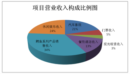 农业旅游观光产业园项目可行性研究报告